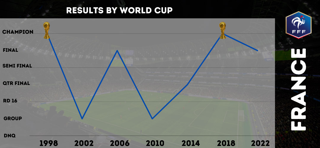 France World Cup Results 1998-2022