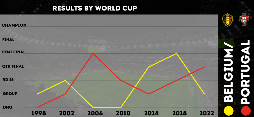 Belgium and Portugal World Cup results 1998-2022