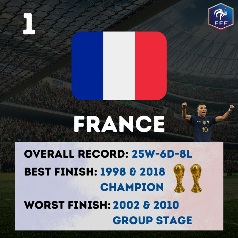 1 - France World Cup statistics 1998-2022