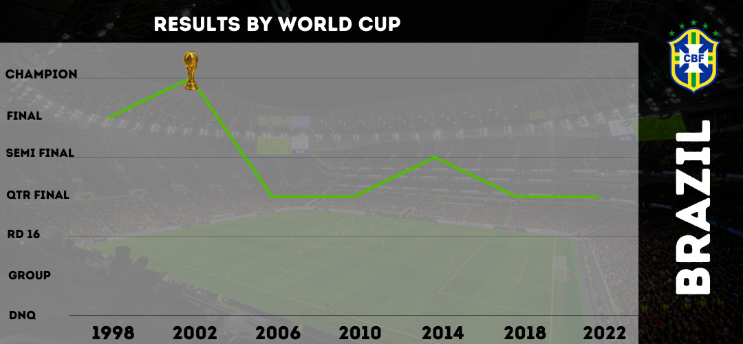Brazil World Cup results 1998-2022
