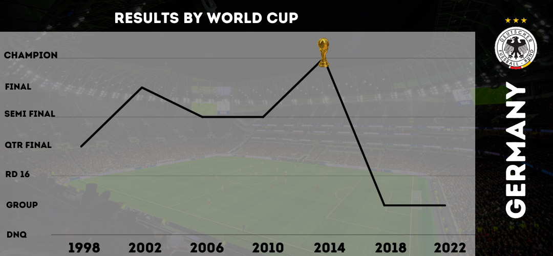 Germany World Cup results 1998-2022