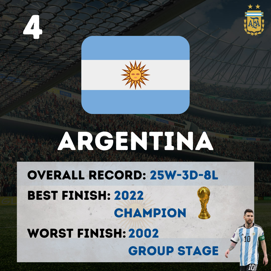 4 - Argentina World Cup results 1998-2022