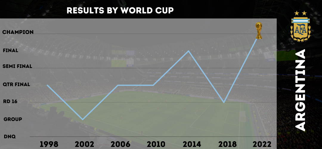 Argentina World Cup Results 1998-2022