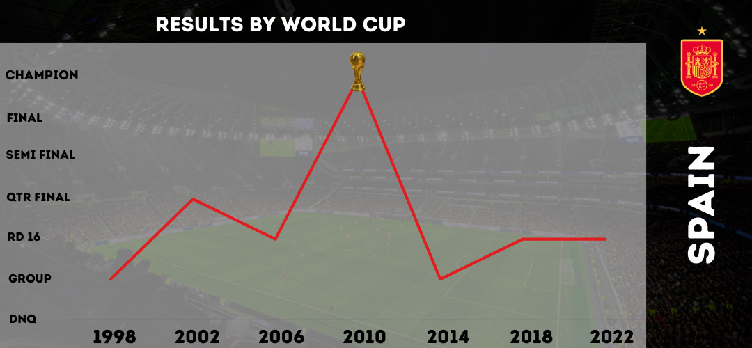 Spain World Cup results 1998-2022