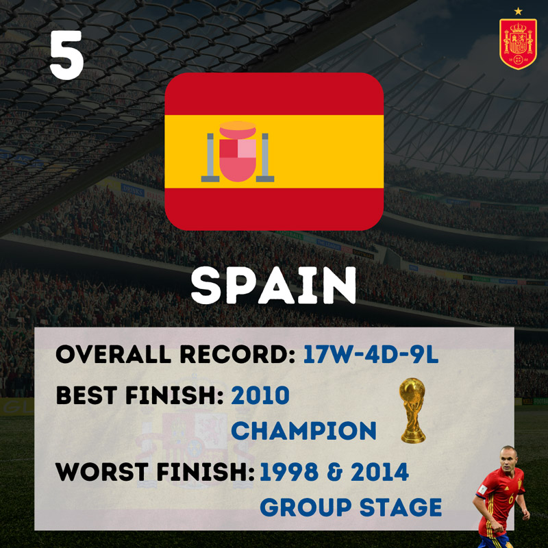 5 - Spain World Cup statistics