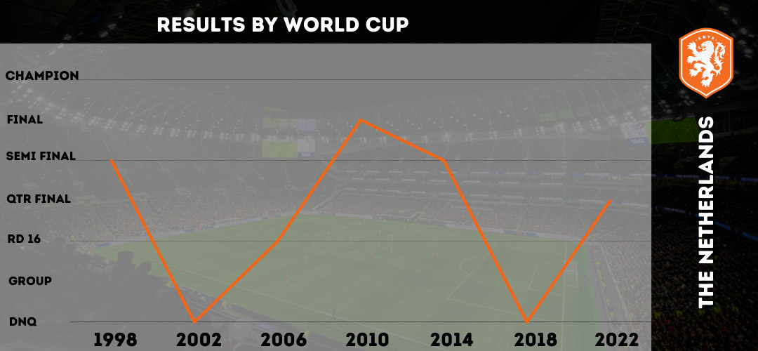 The Netherlands World Cup results 1998-2022