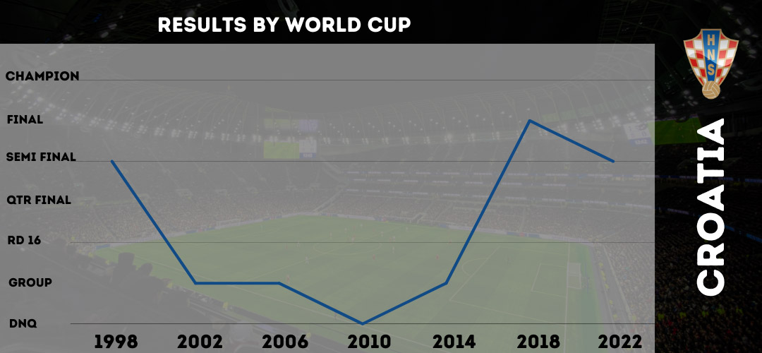England World Cup results 1998-2022