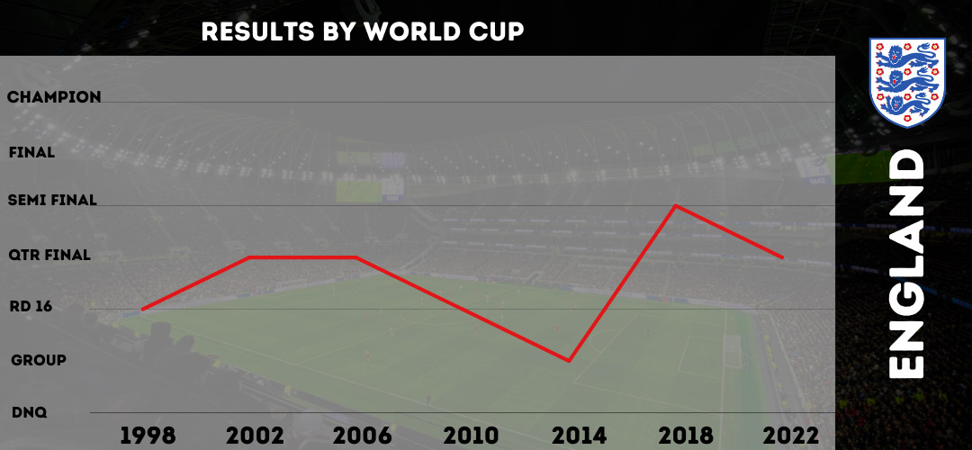 8 - Croatia World Cup results 1998-2022