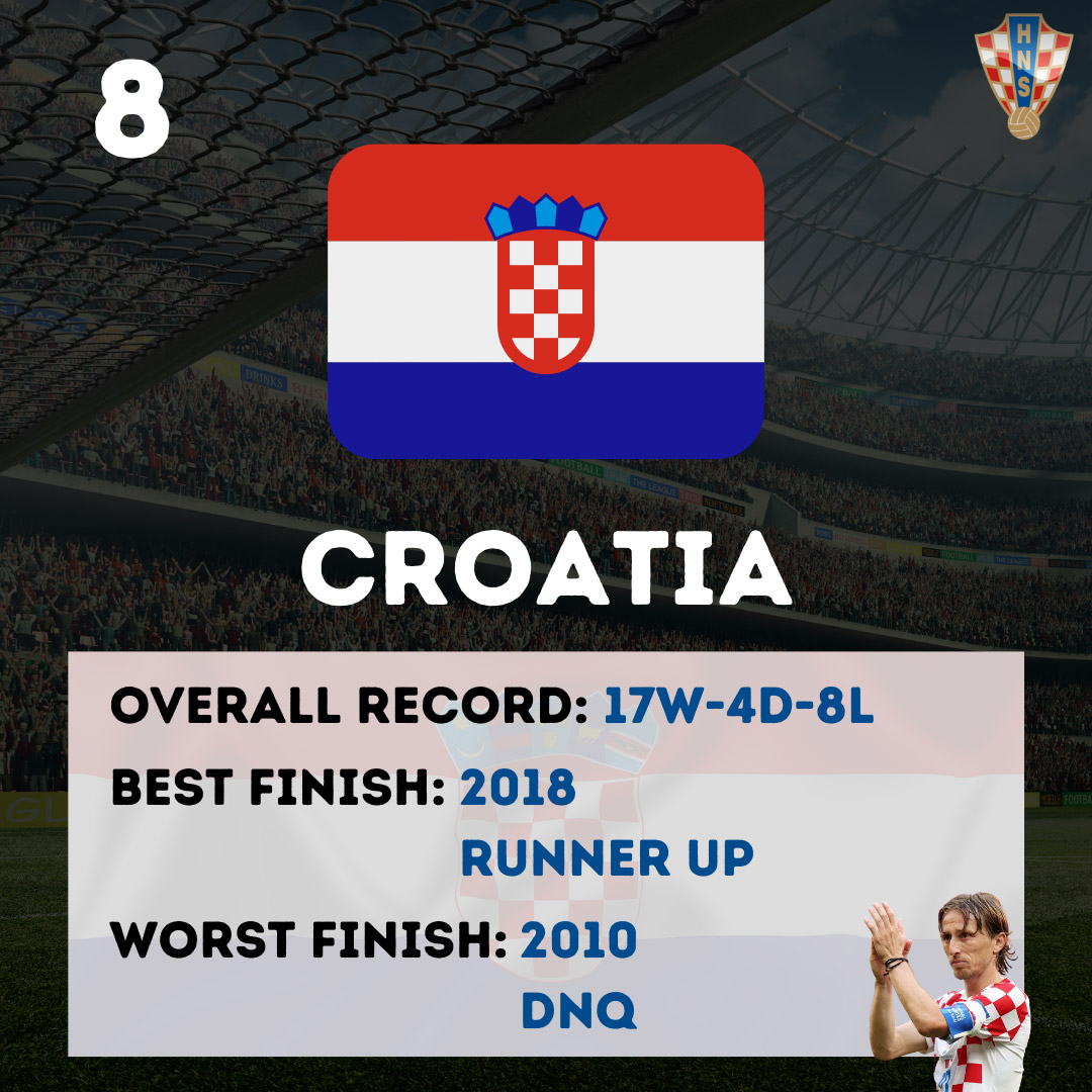 8 - Croatia World Cup statistics