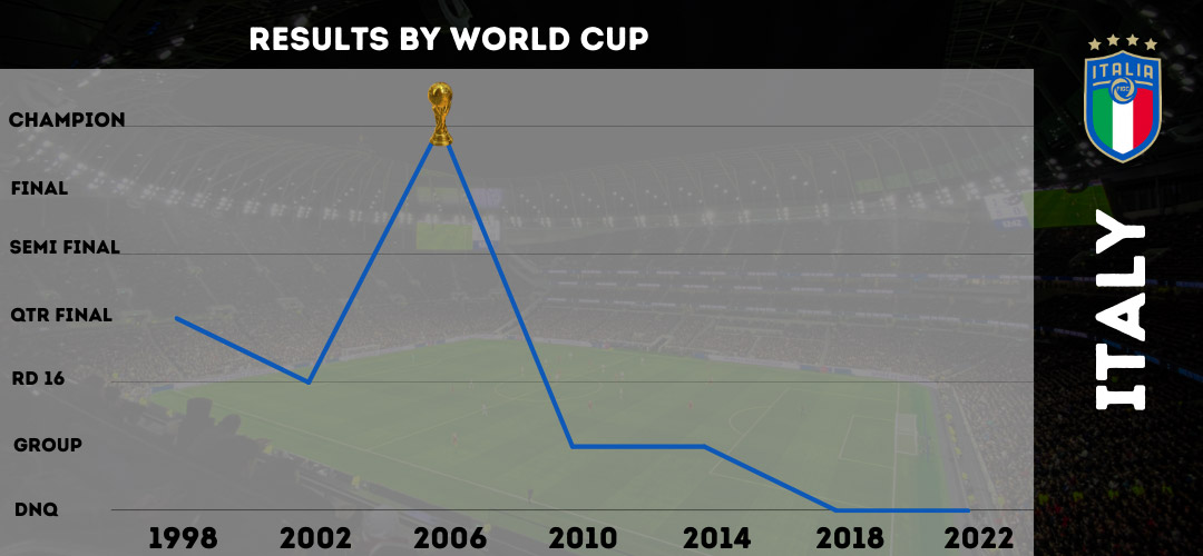 9 - Italy World Cup results