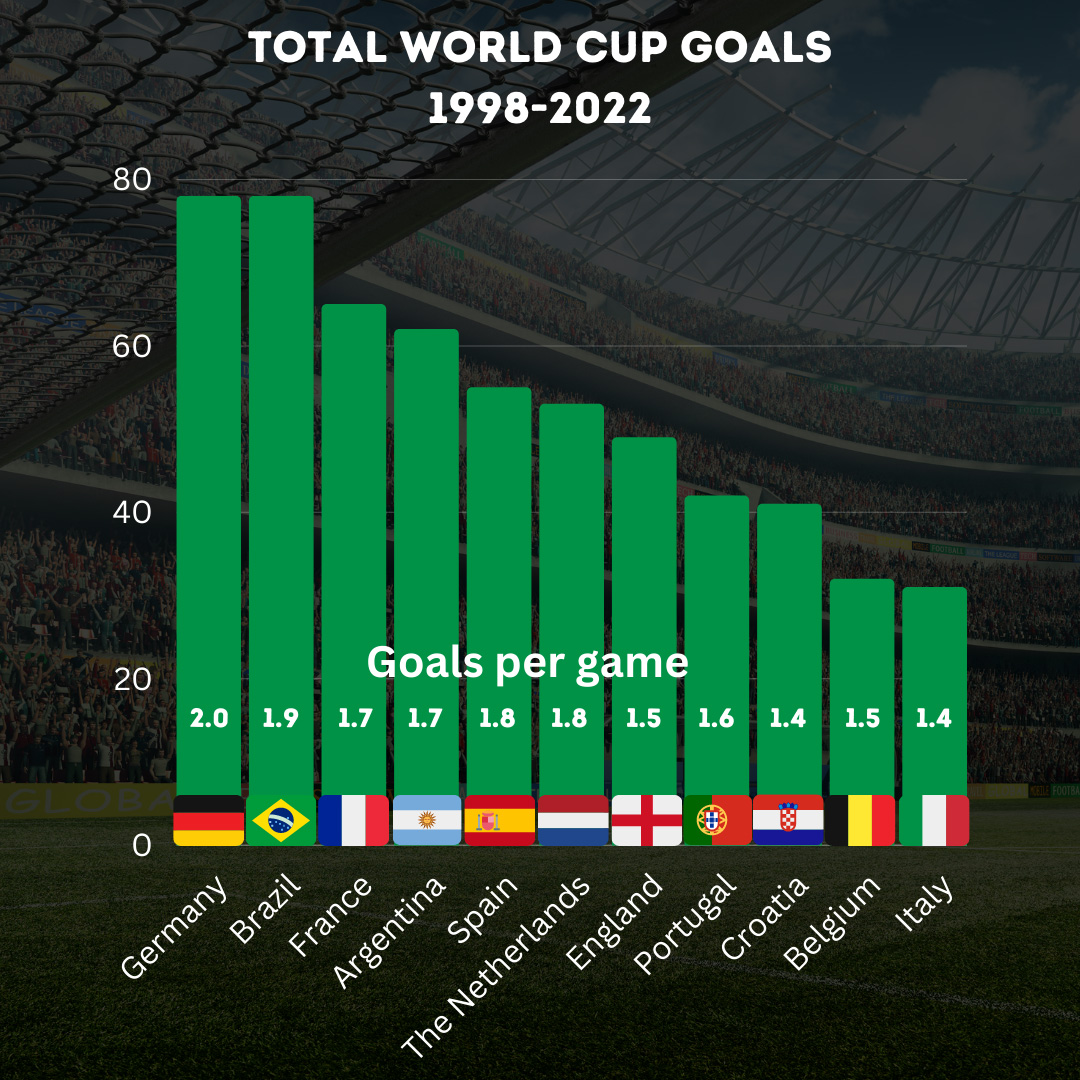 World Cup goals by country 1998-2022