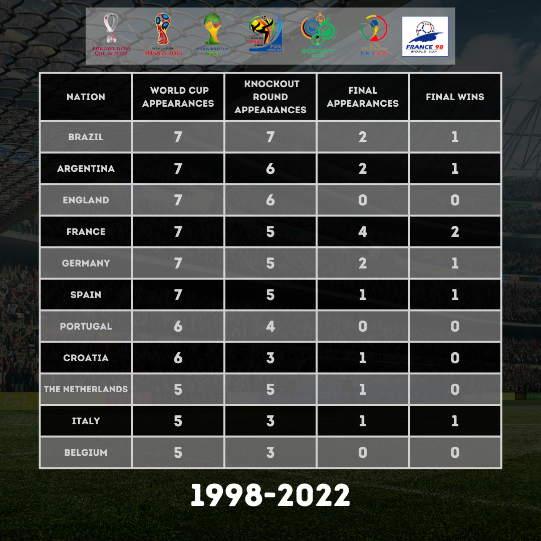 World Cup statistics 1998-2022