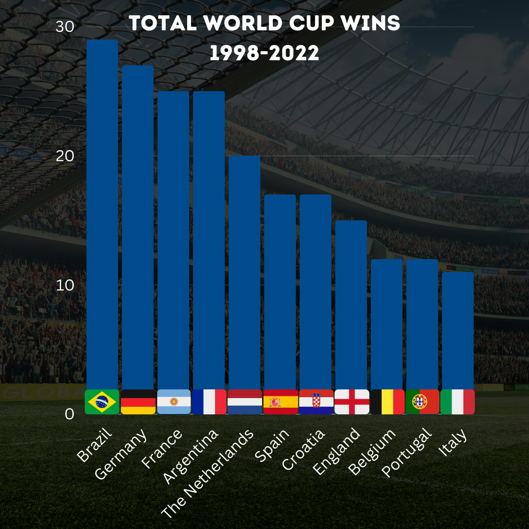 World Cup Wins 1998 - 2022